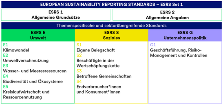 ESRS Tabelle